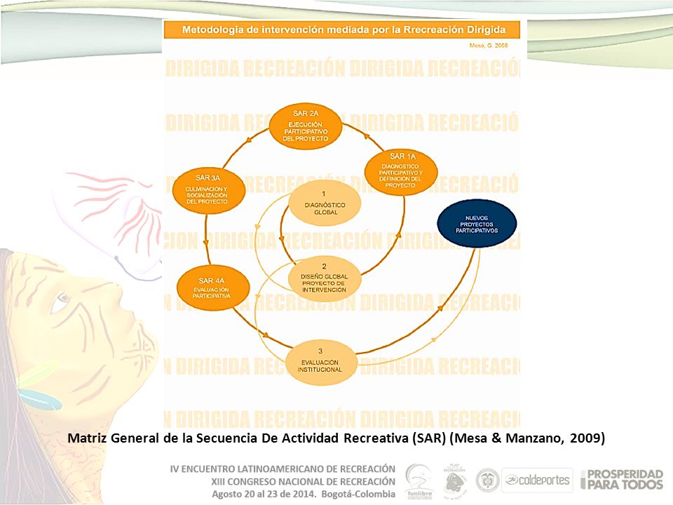 Matriz General de la Secuencia De Actividad Recreativa (SAR) (Mesa & Manzano, 2009)