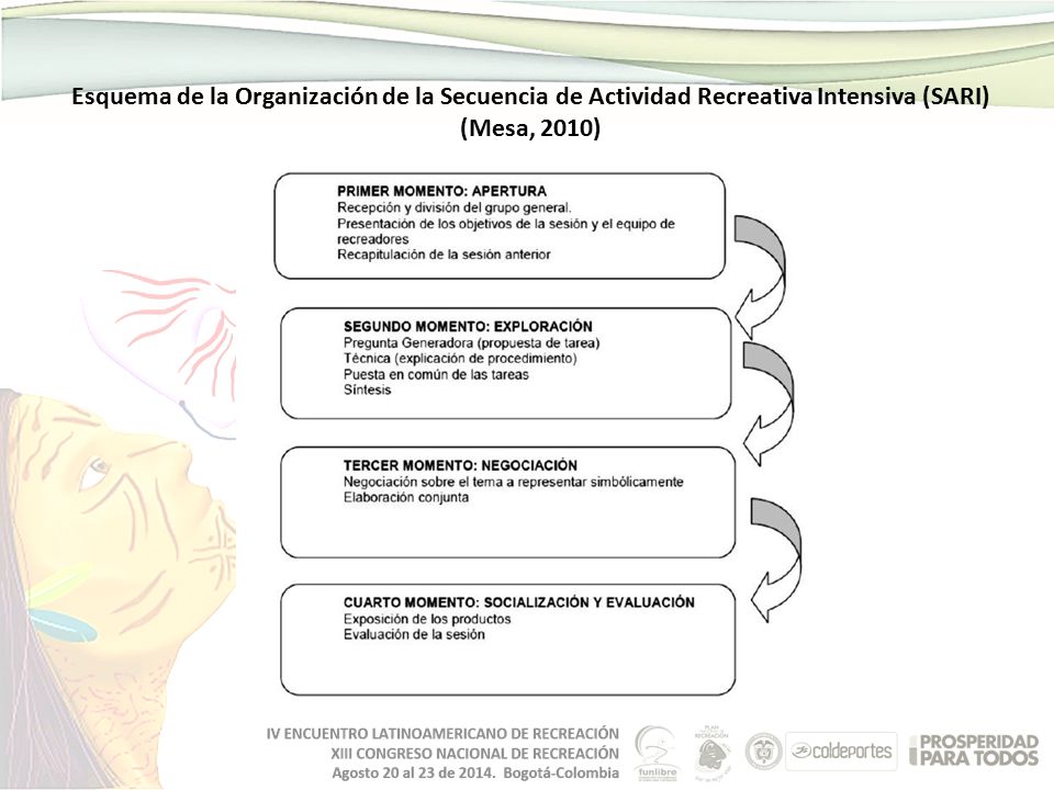 Esquema de la Organización de la Secuencia de Actividad Recreativa Intensiva (SARI) (Mesa, 2010)