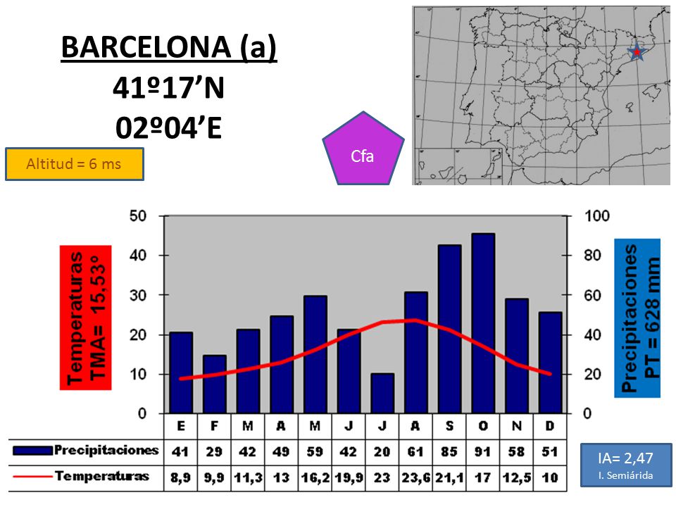 BARCELONA (a) 41º17’N 02º04’E Cfa Altitud = 6 ms IA= 2,47 I. Semiárida