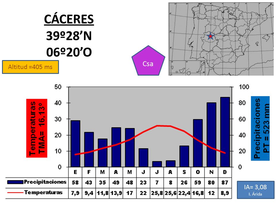 CÁCERES 39º28’N 06º20’O Csa Altitud =405 ms IA= 3,08 I. Árida
