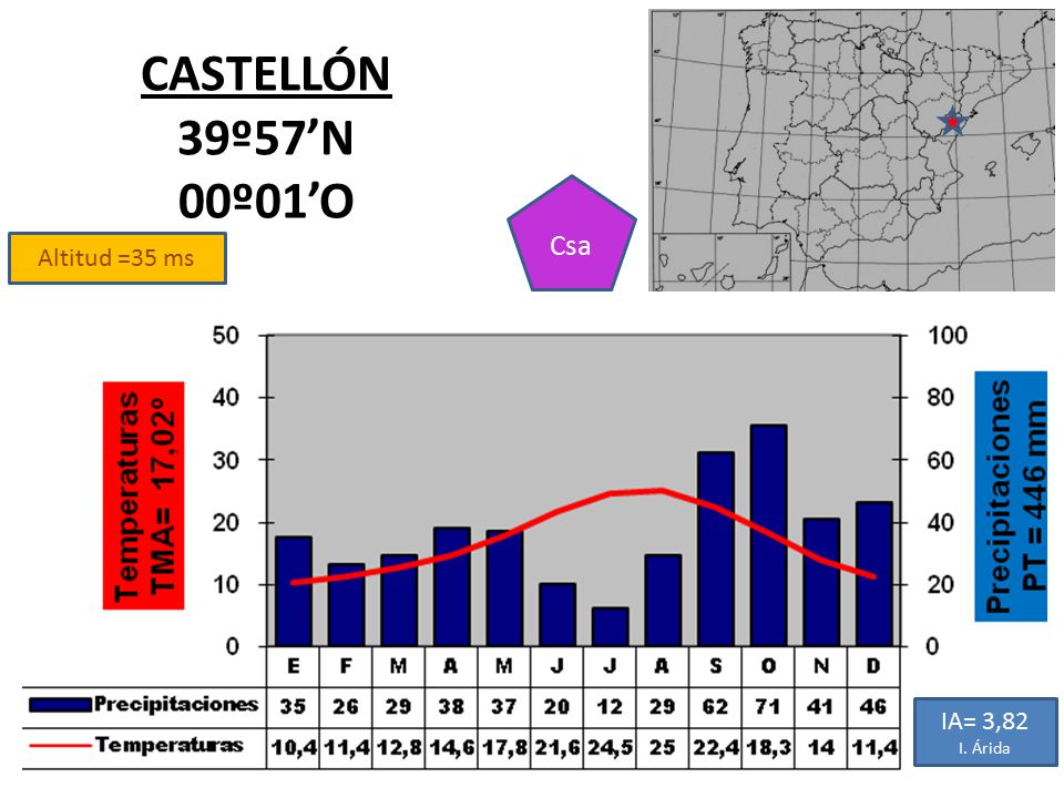 CASTELLÓN 39º57’N 00º01’O Csa Altitud =35 ms IA= 3,82 I. Árida