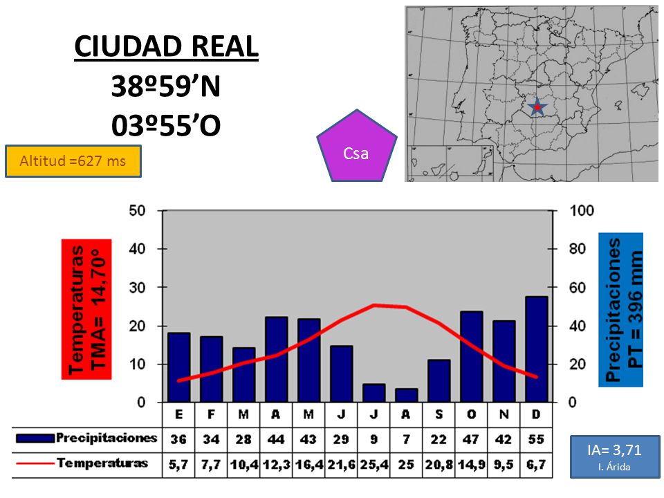 CIUDAD REAL 38º59’N 03º55’O Csa Altitud =627 ms IA= 3,71 I. Árida