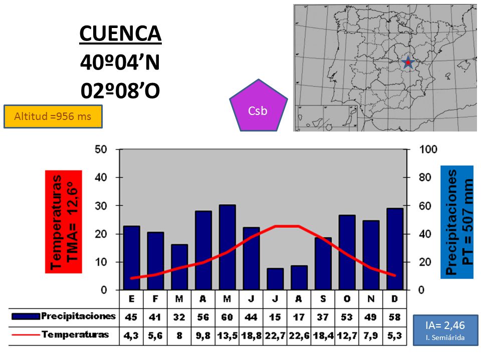 CUENCA 40º04’N 02º08’O Csb Altitud =956 ms IA= 2,46 I. Semiárida