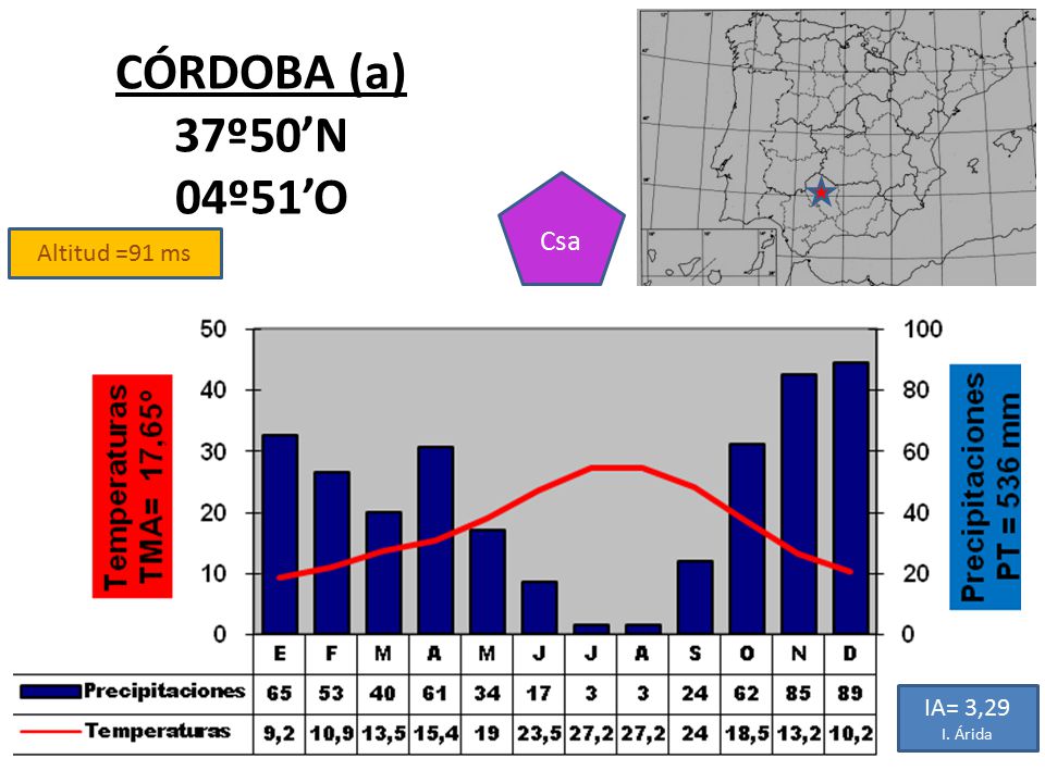 CÓRDOBA (a) 37º50’N 04º51’O Csa Altitud =91 ms IA= 3,29 I. Árida