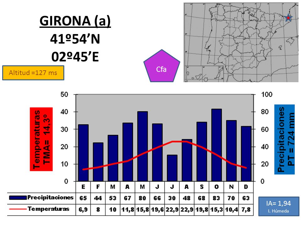 GIRONA (a) 41º54’N 02º45’E Cfa Altitud =127 ms IA= 1,94 I. Húmeda