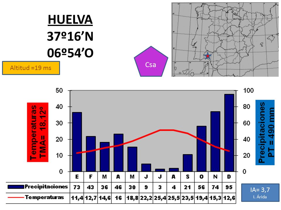 HUELVA 37º16’N 06º54’O Csa Altitud =19 ms IA= 3,7 I. Árida