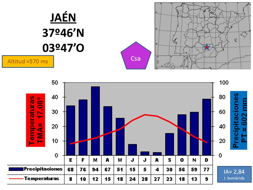 JAÉN 37º46’N 03º47’O Csa Altitud =570 ms IA= 2,84 I. Semiárida