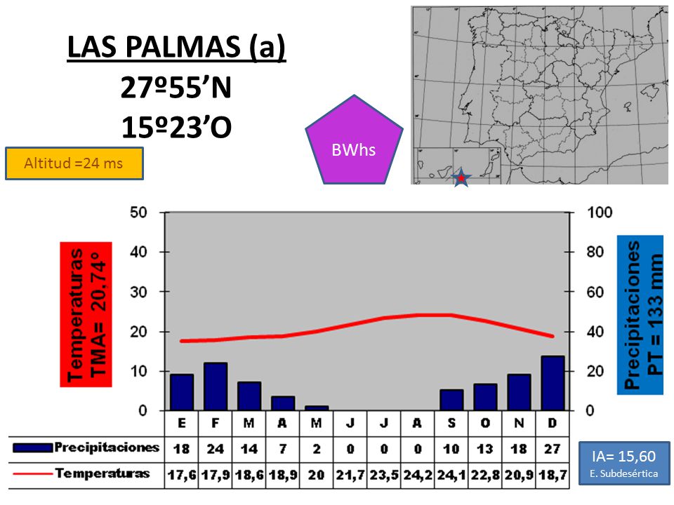 LAS PALMAS (a) 27º55’N 15º23’O BWhs Altitud =24 ms IA= 15,60