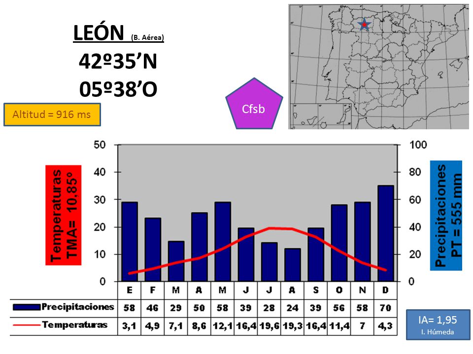LEÓN (B. Aérea) 42º35’N 05º38’O Cfsb Altitud = 916 ms IA= 1,95