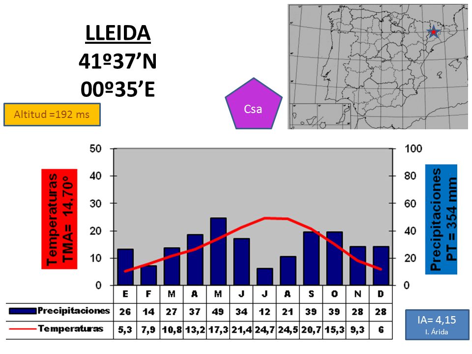 LLEIDA 41º37’N 00º35’E Csa Altitud =192 ms IA= 4,15 I. Árida