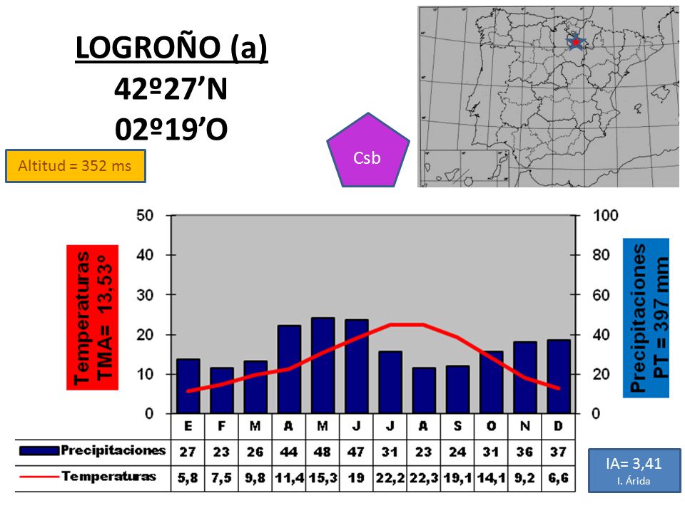 LOGROÑO (a) 42º27’N 02º19’O Csb Altitud = 352 ms IA= 3,41 I. Árida