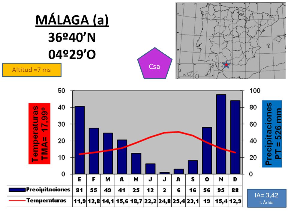 MÁLAGA (a) 36º40’N 04º29’O Csa Altitud =7 ms IA= 3,42 I. Árida
