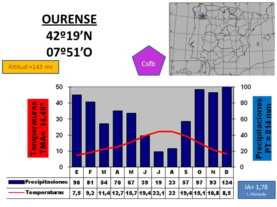 OURENSE 42º19’N 07º51’O Csfb Altitud =143 ms IA= 1,78 I. Húmeda