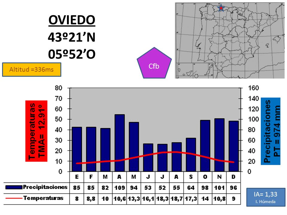 OVIEDO 43º21’N 05º52’O Cfb Altitud =336ms IA= 1,33 I. Húmeda