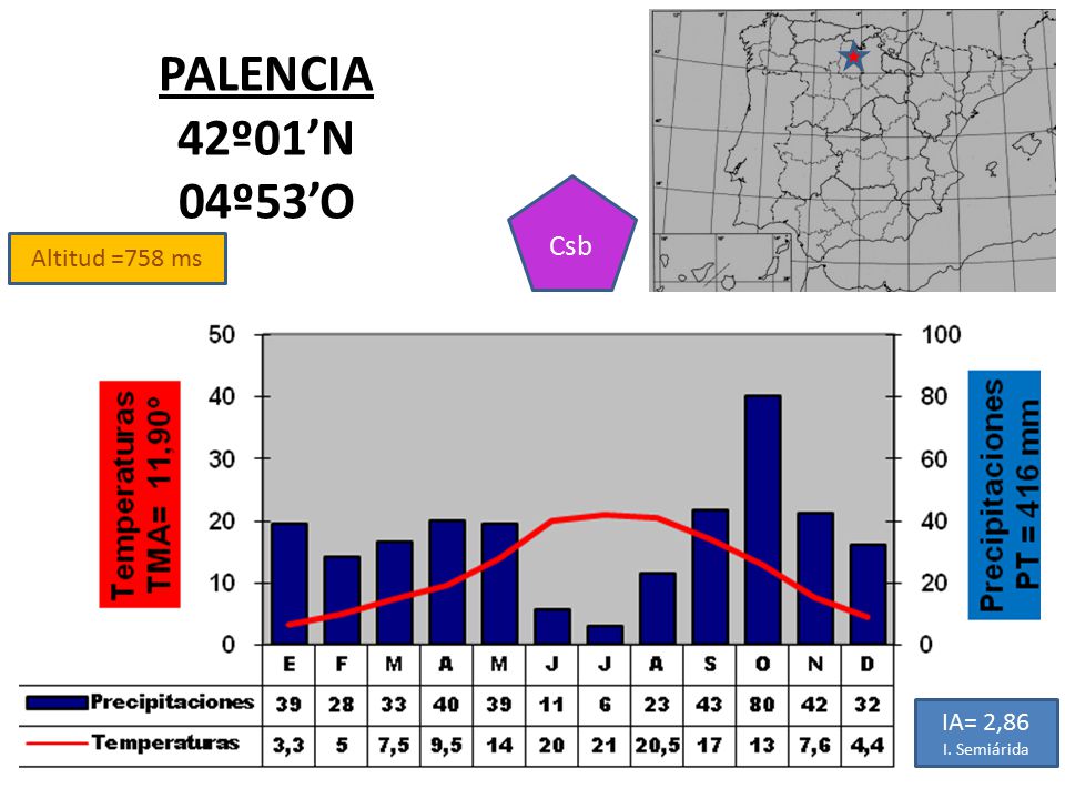 PALENCIA 42º01’N 04º53’O Csb Altitud =758 ms IA= 2,86 I. Semiárida