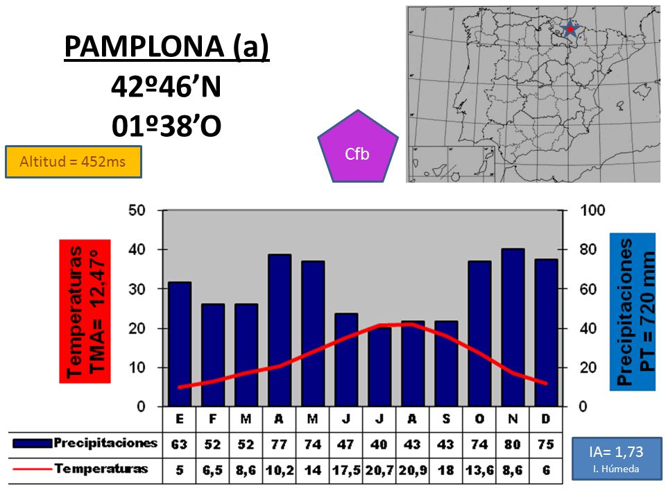 PAMPLONA (a) 42º46’N 01º38’O Cfb Altitud = 452ms IA= 1,73 I. Húmeda