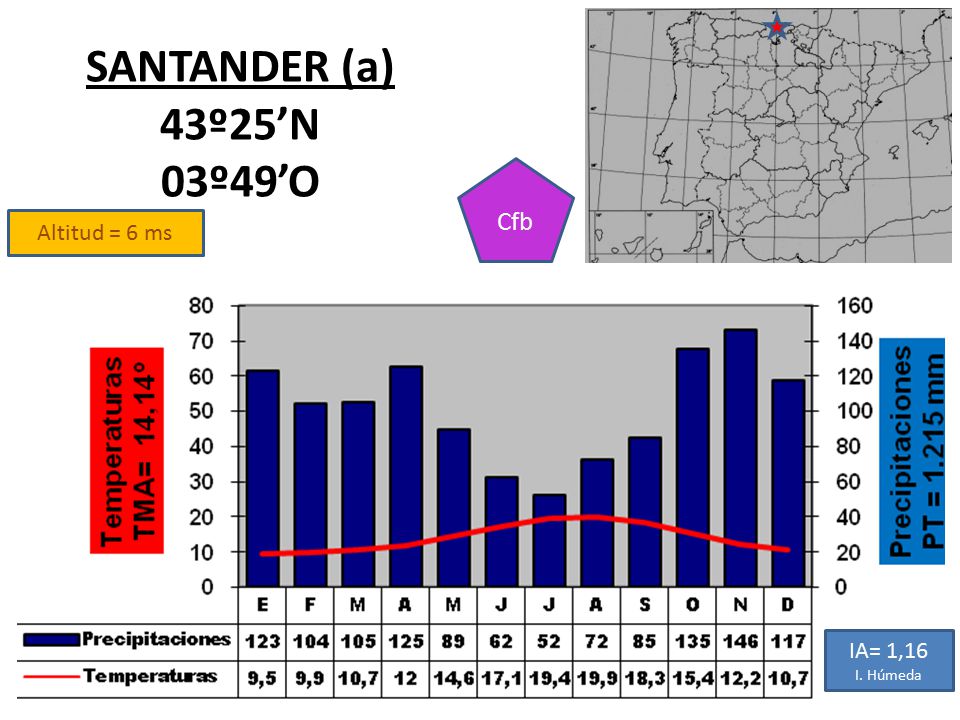 SANTANDER (a) 43º25’N 03º49’O Cfb Altitud = 6 ms IA= 1,16 I. Húmeda