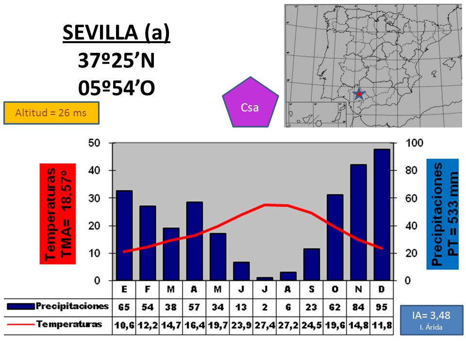 SEVILLA (a) 37º25’N 05º54’O Csa Altitud = 26 ms IA= 3,48 I. Árida