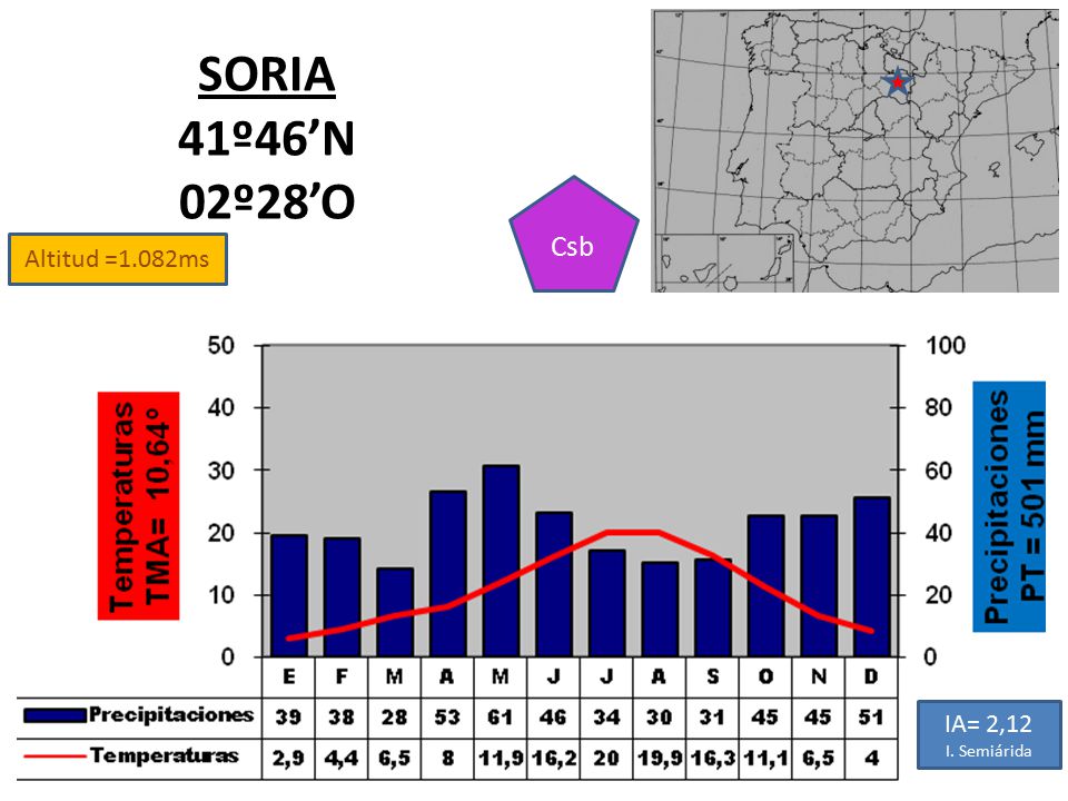 SORIA 41º46’N 02º28’O Csb Altitud =1.082ms IA= 2,12 I. Semiárida
