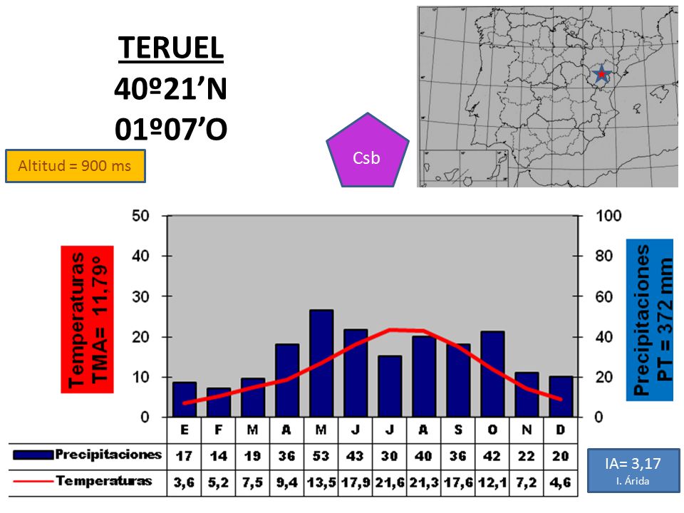 TERUEL 40º21’N 01º07’O Csb Altitud = 900 ms IA= 3,17 I. Árida