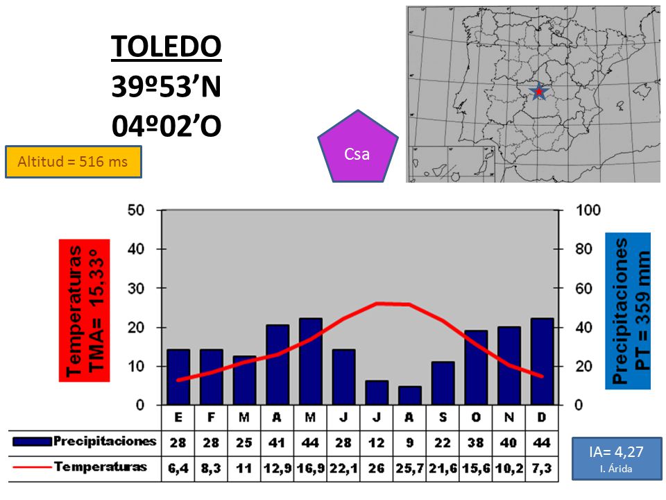 TOLEDO 39º53’N 04º02’O Csa Altitud = 516 ms IA= 4,27 I. Árida