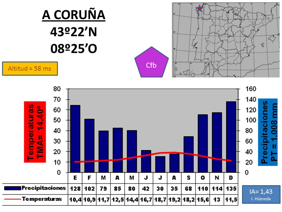 A CORUÑA 43º22’N 08º25’O Cfb Altitud = 58 ms IA= 1,43 I. Húmeda