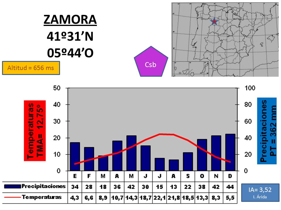 ZAMORA 41º31’N 05º44’O Csb Altitud = 656 ms IA= 3,52 I. Árida