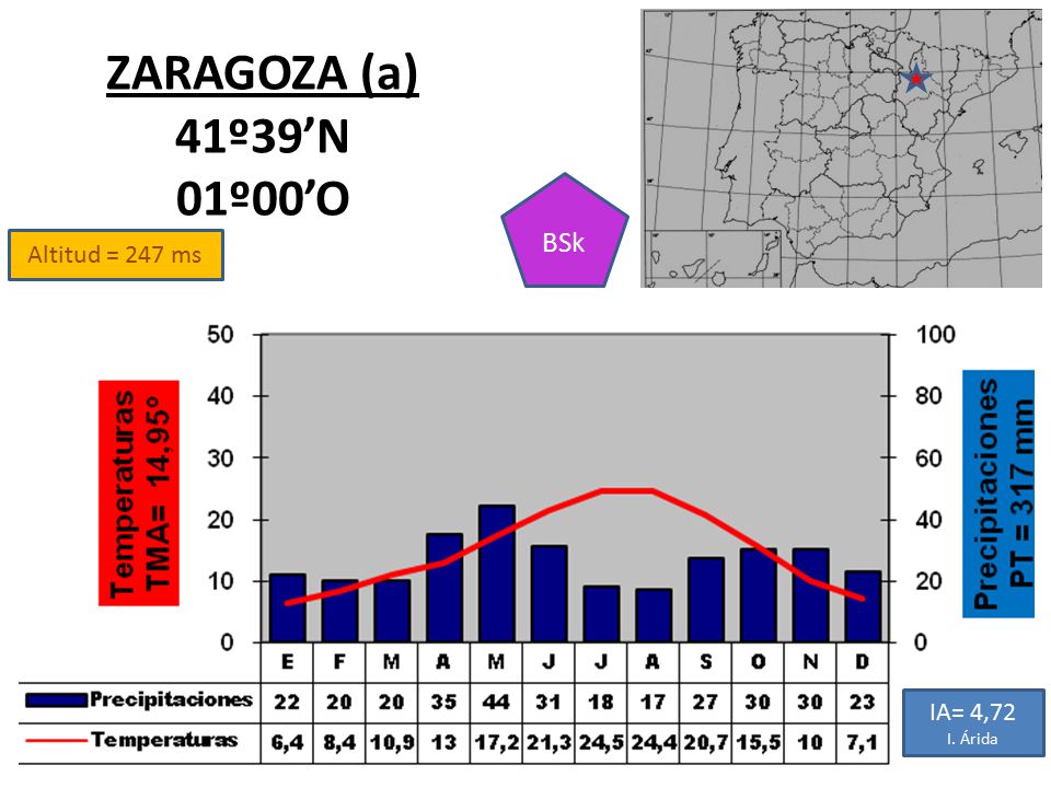 ZARAGOZA (a) 41º39’N 01º00’O BSk Altitud = 247 ms IA= 4,72 I. Árida