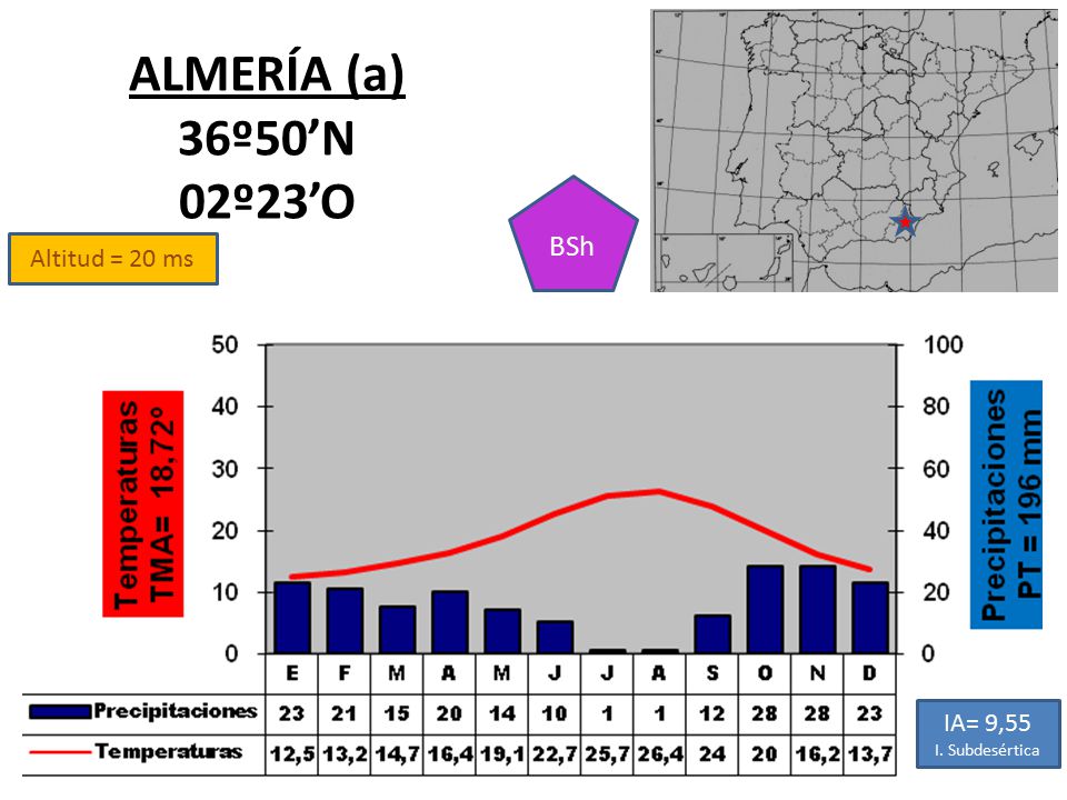 ALMERÍA (a) 36º50’N 02º23’O BSh Altitud = 20 ms IA= 9,55