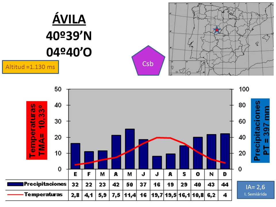 ÁVILA 40º39’N 04º40’O Csb Altitud =1.130 ms IA= 2,6 I. Semiárida