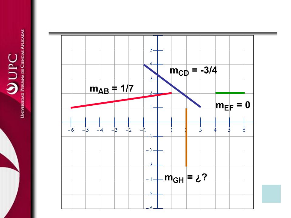 mCD = -3/4 mAB = 1/7 mEF = 0 mGH = ¿