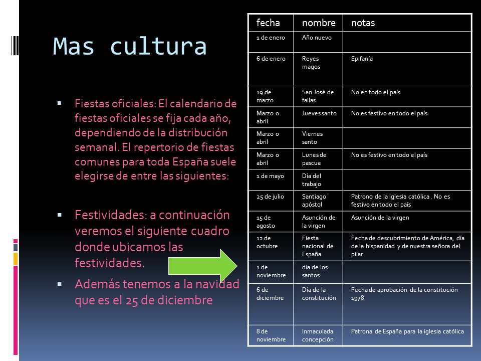 fecha nombre. notas. 1 de enero. Año nuevo. 6 de enero. Reyes magos. Epifanía. 19 de marzo.