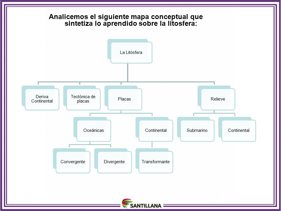 Analicemos el siguiente mapa conceptual que sintetiza lo aprendido sobre la litosfera: