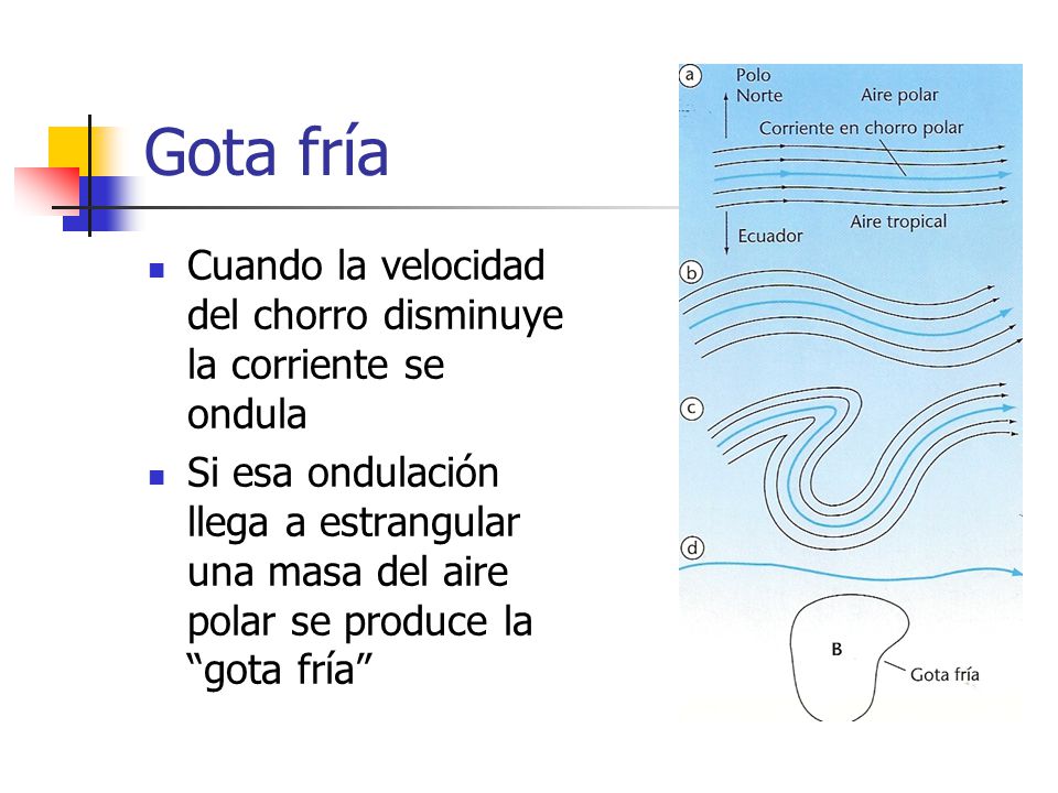 Gota fría Cuando la velocidad del chorro disminuye la corriente se ondula.