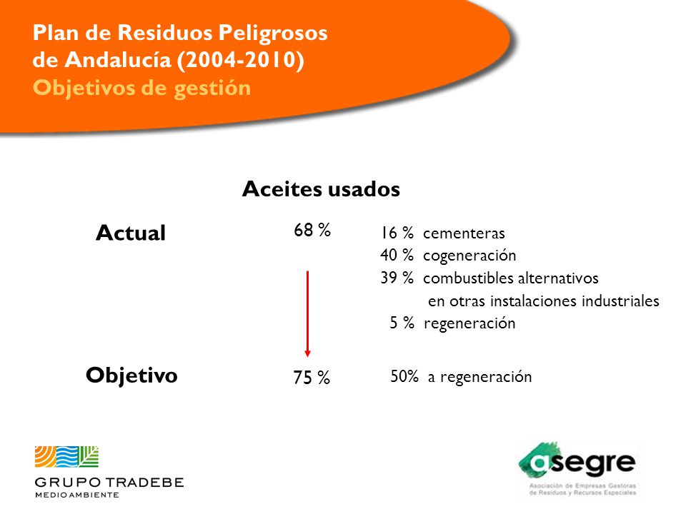 Plan de Residuos Peligrosos de Andalucía ( ) Objetivos de gestión