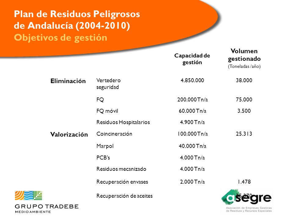 Plan de Residuos Peligrosos de Andalucía ( ) Objetivos de gestión