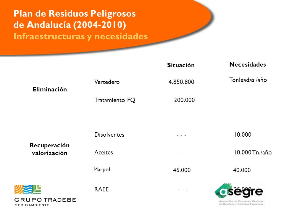 Plan de Residuos Peligrosos de Andalucía ( ) Infraestructuras y necesidades
