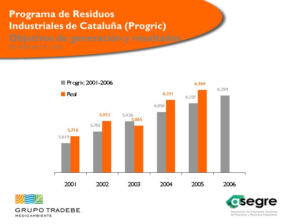 Programa de Residuos Industriales de Cataluña (Progric) Objetivos de generación y resultados (En miles de Tm / año)