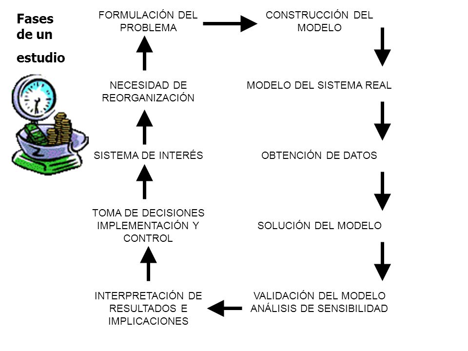 Fases de un estudio FORMULACIÓN DEL PROBLEMA CONSTRUCCIÓN DEL MODELO