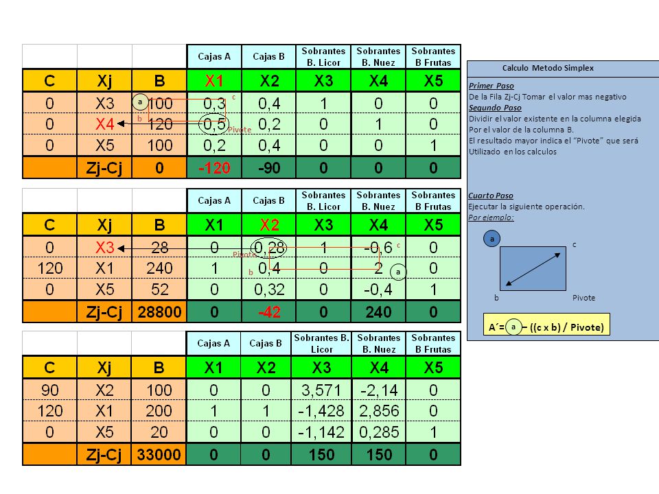 A´= – ((c x b) / Pivote) Calculo Metodo Simplex Primer Paso