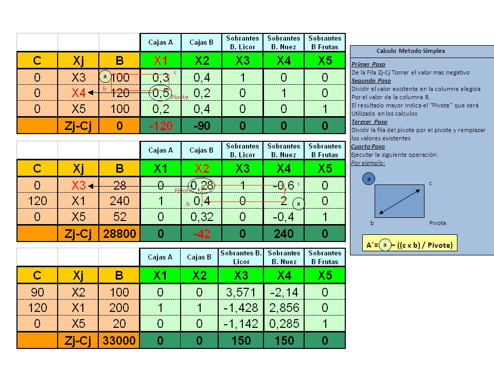 A´= – ((c x b) / Pivote) Calculo Metodo Simplex Primer Paso
