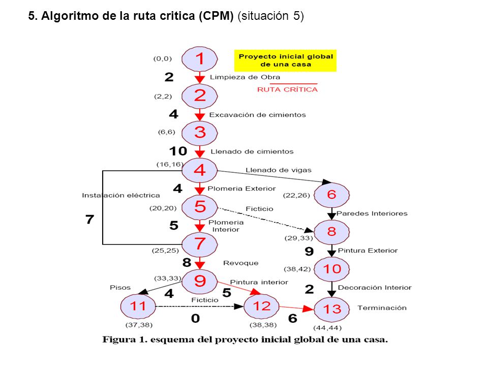5. Algoritmo de la ruta critica (CPM) (situación 5)