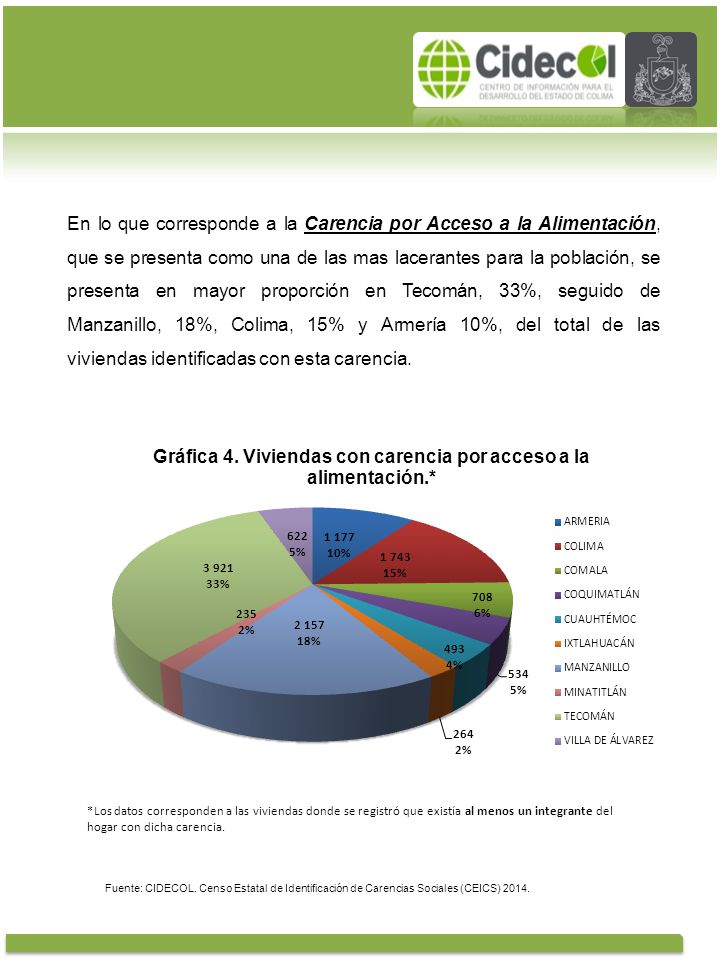 En lo que corresponde a la Carencia por Acceso a la Alimentación, que se presenta como una de las mas lacerantes para la población, se presenta en mayor proporción en Tecomán, 33%, seguido de Manzanillo, 18%, Colima, 15% y Armería 10%, del total de las viviendas identificadas con esta carencia.