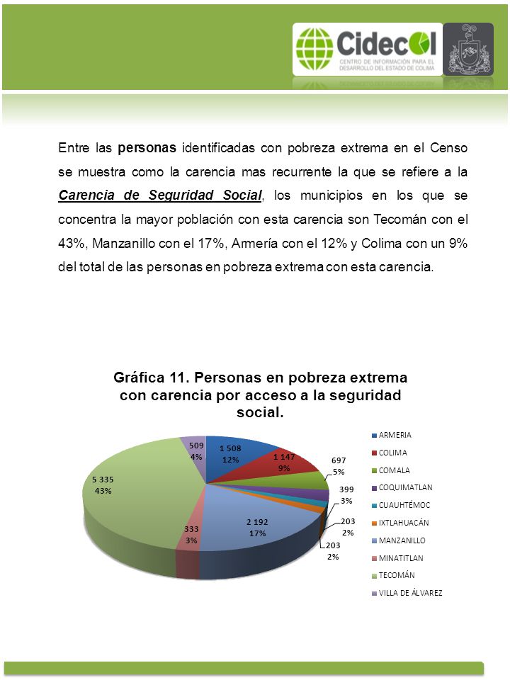 Entre las personas identificadas con pobreza extrema en el Censo se muestra como la carencia mas recurrente la que se refiere a la Carencia de Seguridad Social, los municipios en los que se concentra la mayor población con esta carencia son Tecomán con el 43%, Manzanillo con el 17%, Armería con el 12% y Colima con un 9% del total de las personas en pobreza extrema con esta carencia.