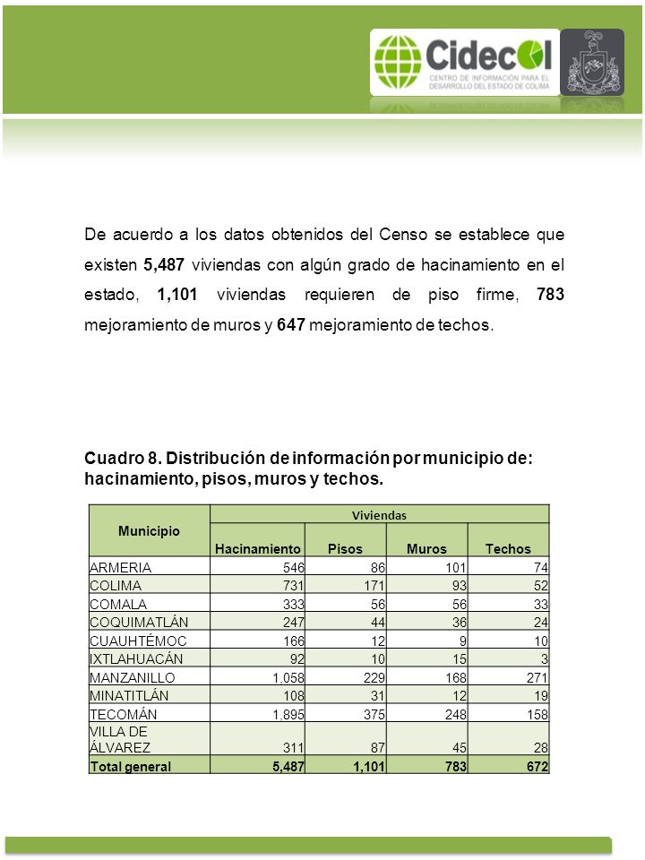 De acuerdo a los datos obtenidos del Censo se establece que existen 5,487 viviendas con algún grado de hacinamiento en el estado, 1,101 viviendas requieren de piso firme, 783 mejoramiento de muros y 647 mejoramiento de techos.