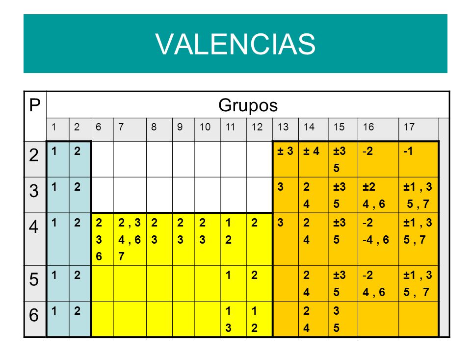 VALENCIAS P Grupos 3 ± 3 ± 4 ± ±2 4 , 6 ±1 , 3 5 , 7 2 , 3