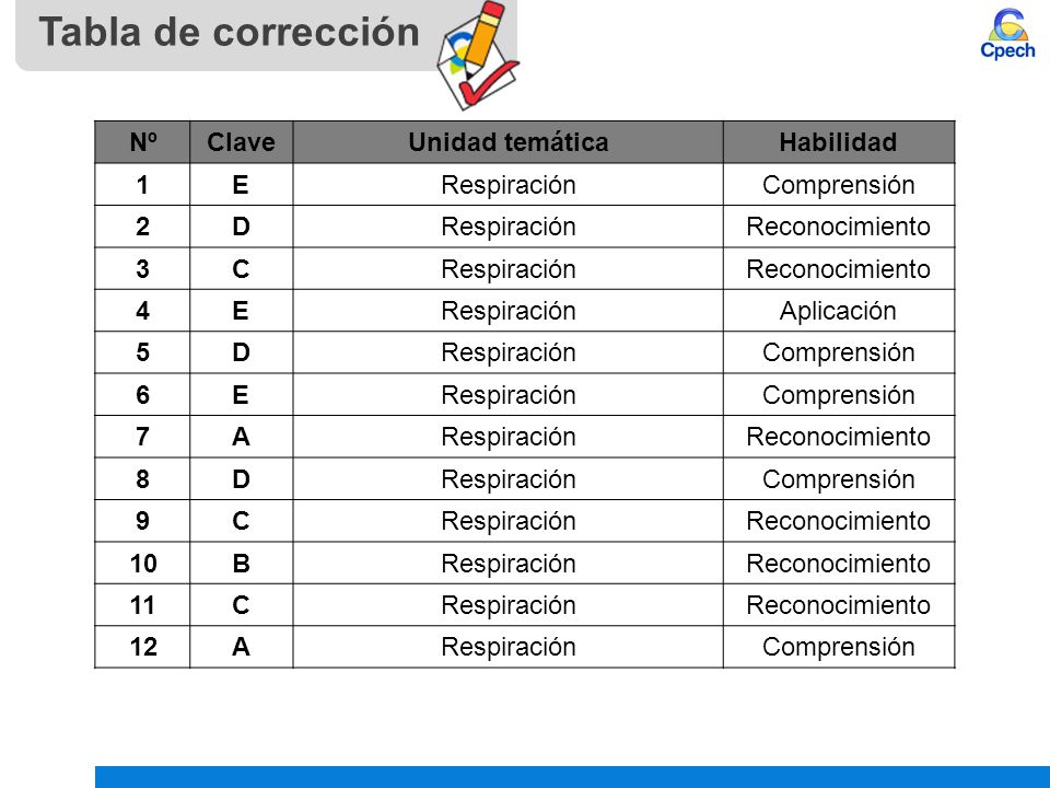 Tabla de corrección Nº Clave Unidad temática Habilidad 1 E Respiración