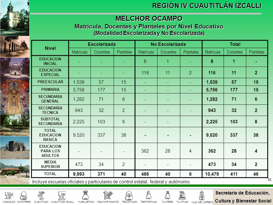 MELCHOR OCAMPO Matrícula, Docentes y Planteles por Nivel Educativo