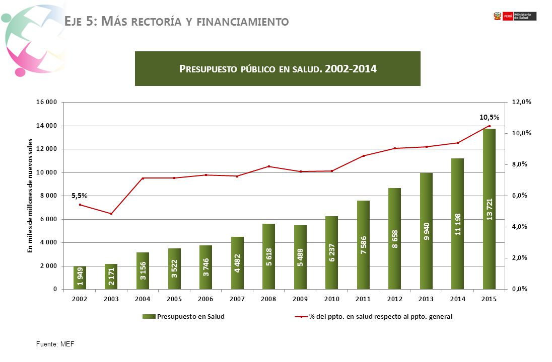 Presupuesto público en salud