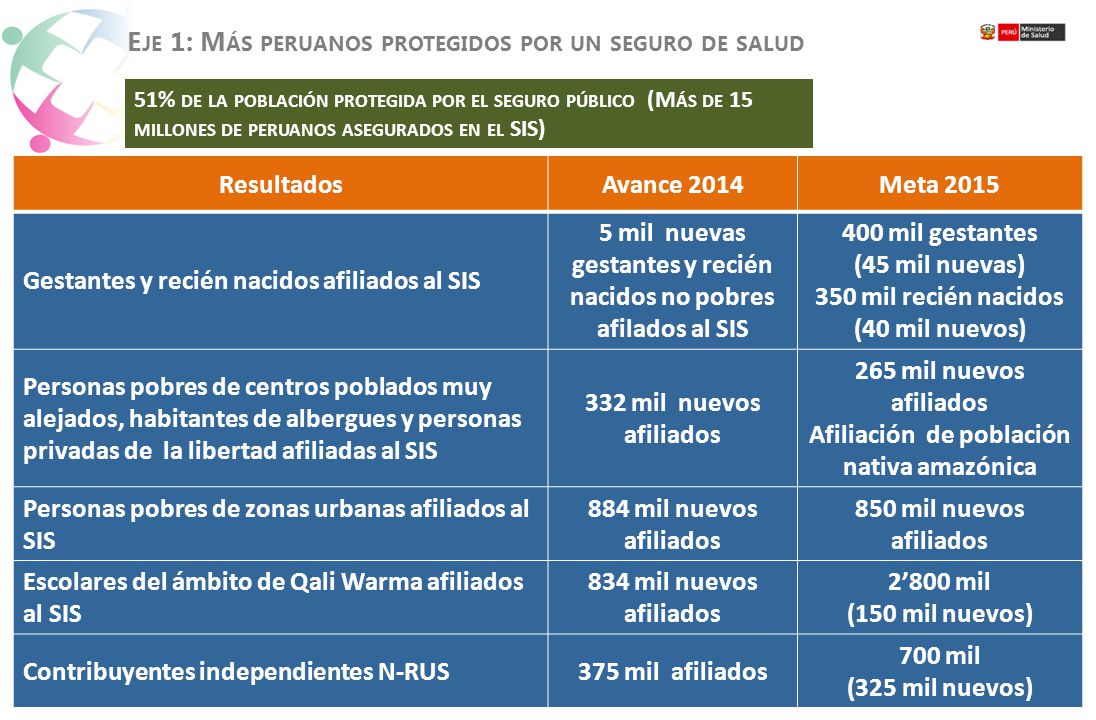 Eje 1: Más peruanos protegidos por un seguro de salud